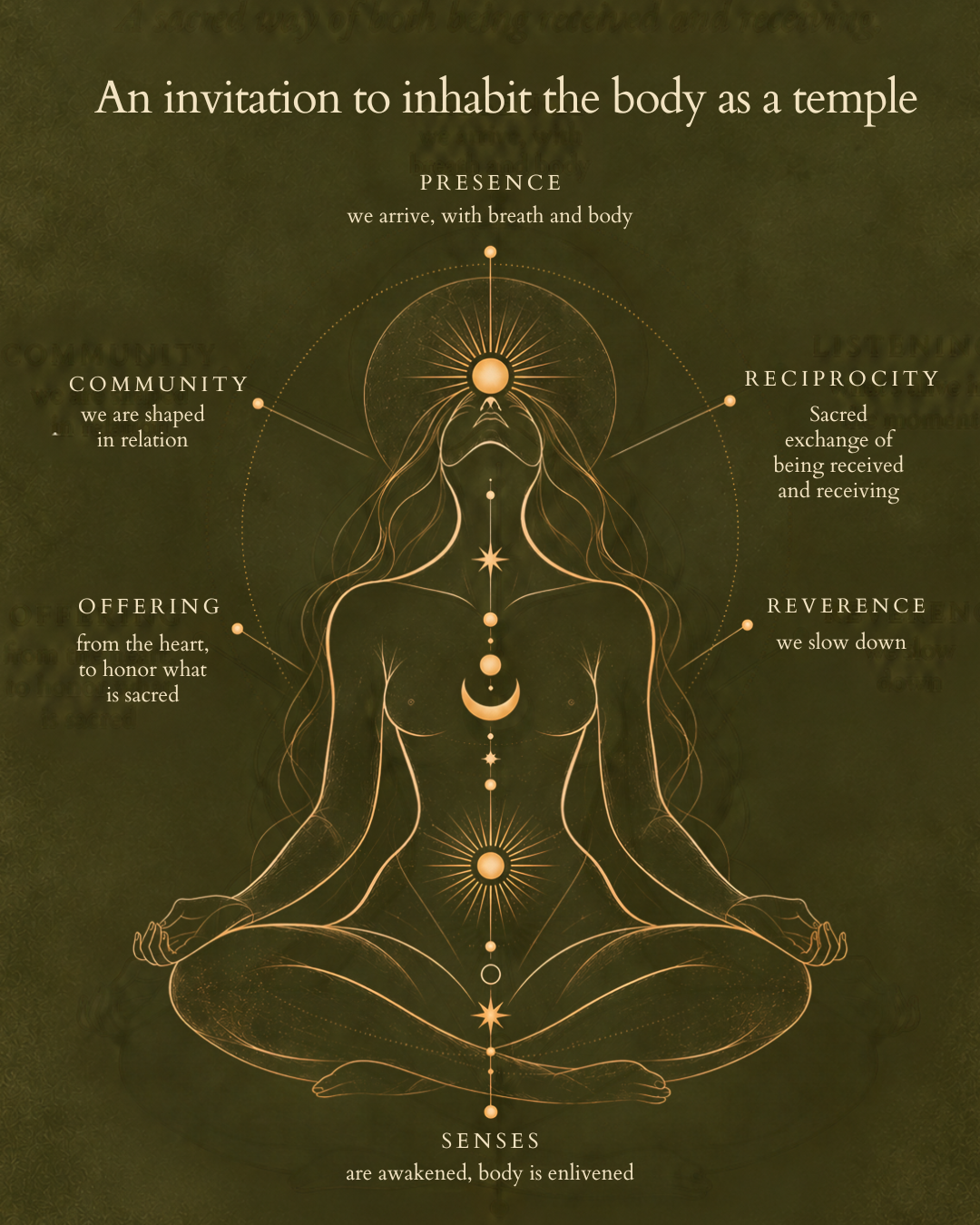 An invitation to inhabit the body as a temple, illustrated through presence, reciprocity, reverence, senses, offering, and community